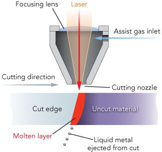 Wiązka laserowa podczas cięcia laserowego